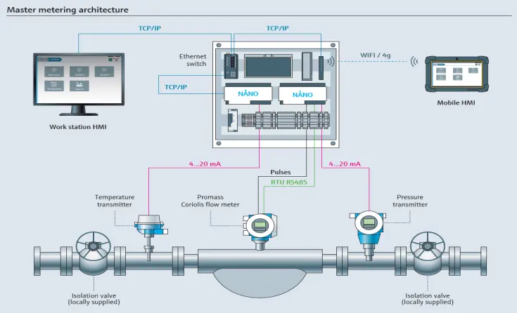 Endress+Hauser master-meter verification architecture
