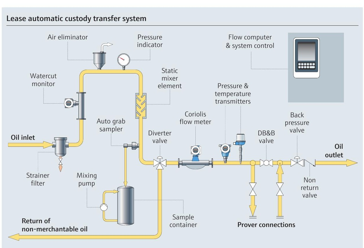 LACT system: inlet strainer, watercut monitor, air eliminator, static mixer, sampler, diverter, Coriolis meter, prover connections, backpressure and check valve