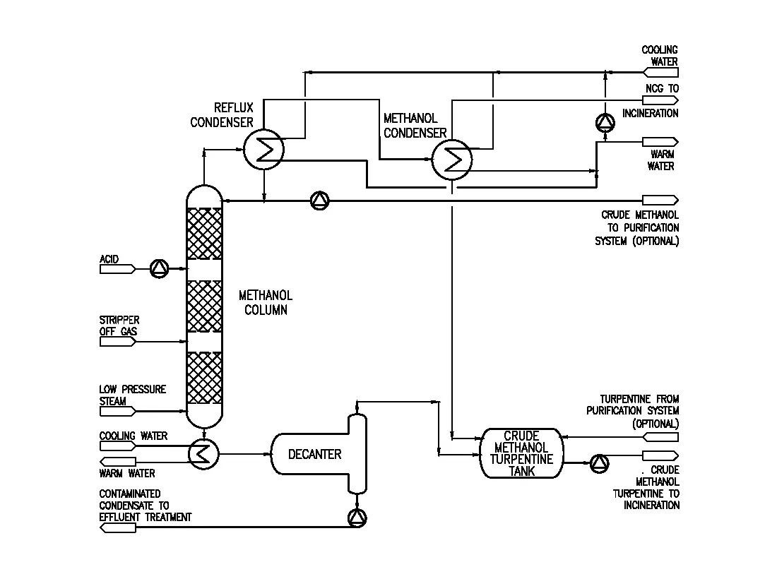 Methanol upgrading process flow diagram